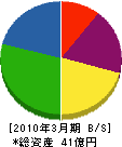 富士化工 貸借対照表 2010年3月期