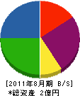 薫榮 貸借対照表 2011年8月期