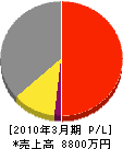 久保田管工 損益計算書 2010年3月期