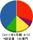 浅海電気 貸借対照表 2011年9月期