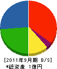 奥田冷機 貸借対照表 2011年9月期