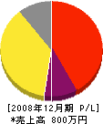 飯田工務店 損益計算書 2008年12月期