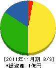小松産業 貸借対照表 2011年11月期