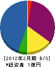 小林電設 貸借対照表 2012年2月期