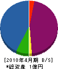 小林産業 貸借対照表 2010年4月期