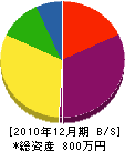 原田建設 貸借対照表 2010年12月期