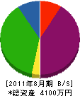 石川工業所 貸借対照表 2011年8月期