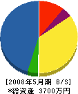 愛栄堂 貸借対照表 2008年5月期