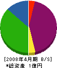 後藤工事 貸借対照表 2008年4月期