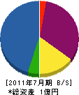 鈴木工務店 貸借対照表 2011年7月期