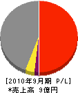 渡辺工務店 損益計算書 2010年9月期