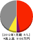 武田工務店 損益計算書 2012年1月期