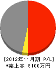 原田興業 損益計算書 2012年11月期