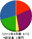 熊田工業 貸借対照表 2012年4月期