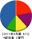 遠藤工務店 貸借対照表 2011年8月期