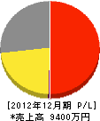 日本冷暖房サービス 損益計算書 2012年12月期