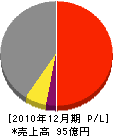 太田都市ガス 損益計算書 2010年12月期