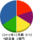 浜田ガス水道工事 貸借対照表 2012年12月期