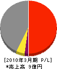 Ｔ＆日本メンテ開発 損益計算書 2010年3月期