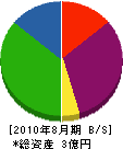 奥田商事運輸 貸借対照表 2010年8月期