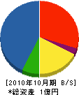 福本工業 貸借対照表 2010年10月期