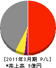 Ｔ＆日本メンテ開発 損益計算書 2011年3月期