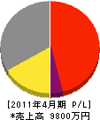 米田塗装店 損益計算書 2011年4月期