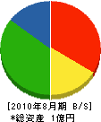 幕田工務店 貸借対照表 2010年8月期