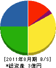 小松工業 貸借対照表 2011年8月期