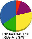 稲岡ホーム建設 貸借対照表 2011年8月期