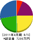 金沢環境管理 貸借対照表 2011年4月期