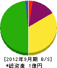 松蔵金属工業 貸借対照表 2012年9月期