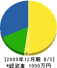 山岡重機 貸借対照表 2009年12月期