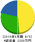 吉岡土木 貸借対照表 2010年8月期