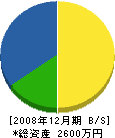小田組 貸借対照表 2008年12月期