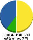 栗田建設 貸借対照表 2008年3月期