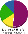 木村電設 貸借対照表 2010年8月期