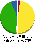川添建設 貸借対照表 2010年12月期