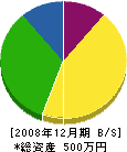 藤本造園 貸借対照表 2008年12月期