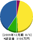 古川月得堂 貸借対照表 2009年12月期