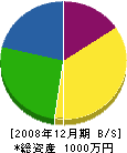 吉田板金工業 貸借対照表 2008年12月期