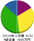 吉村建設 貸借対照表 2010年12月期