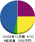 富松水道設備 貸借対照表 2008年12月期