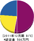 日露工業所 貸借対照表 2011年12月期 日露工業所 貸借対照表 2011年12月期