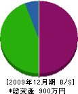 千代川建築 貸借対照表 2009年12月期