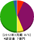 山田工務店 貸借対照表 2012年3月期