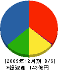 ヰセキ北海道 貸借対照表 2009年12月期