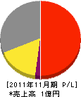 赤塚電気工事 損益計算書 2011年11月期