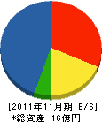 中村建設 貸借対照表 2011年11月期