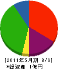 下田組 貸借対照表 2011年5月期
